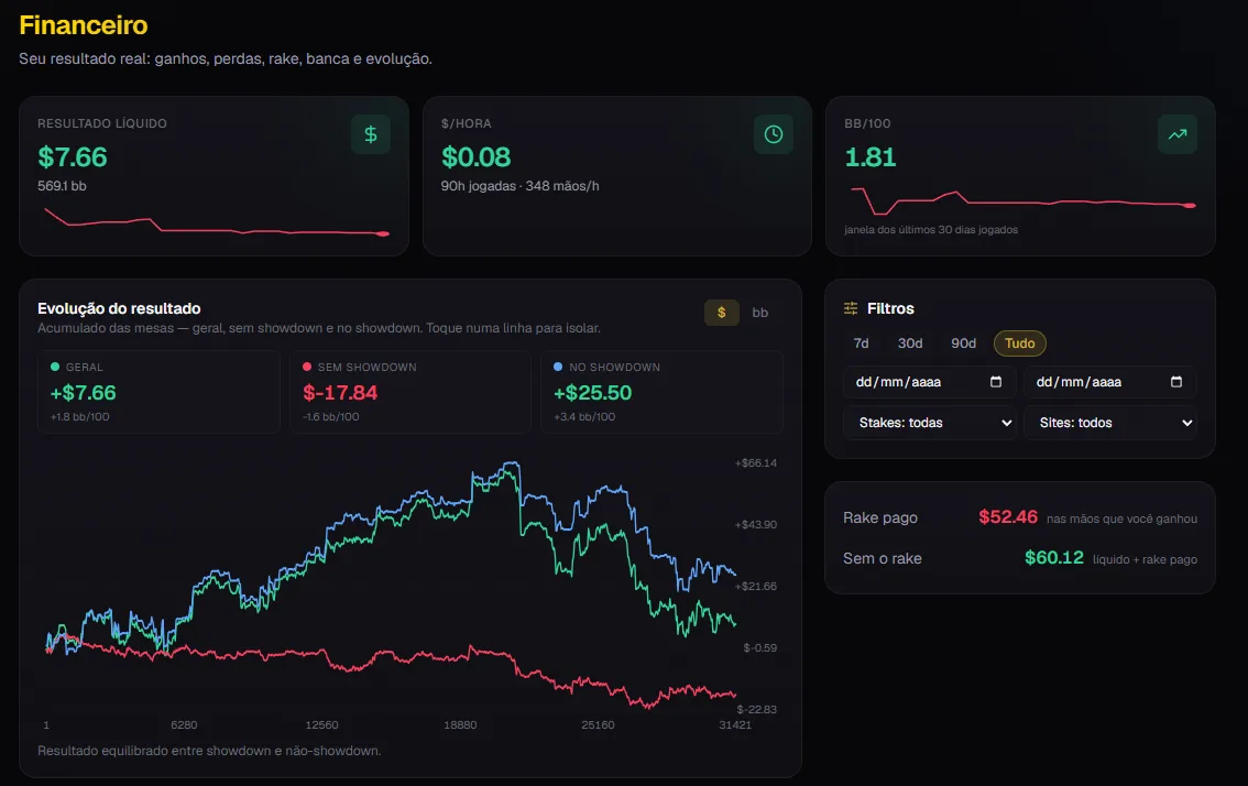 Poker Semi-Pro finance: results, rake, evolution over 3 lines and bankroll management